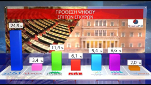 Η πρώτη δημοσκόπηση μετά τις εξαγγελίες Μητσοτάκη στη ΔΕΘ (βίντεο)