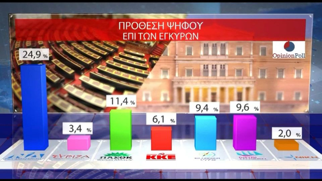 Η πρώτη δημοσκόπηση μετά τις εξαγγελίες Μητσοτάκη στη ΔΕΘ (βίντεο)