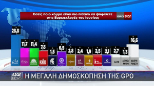 Δημοσκόπηση GPO: Κερδισμένοι Ελληνική Λύση και ΚΚΕ