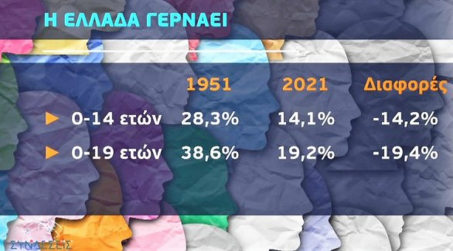 Δημογραφικό: Η Ελλάδα γερνάει - Το 2050 θα είμαστε λιγότεροι από 9 εκατομμύρια