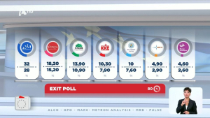 Ευρωεκλογές: Τι δείχνει το πρώτο exit poll (video)