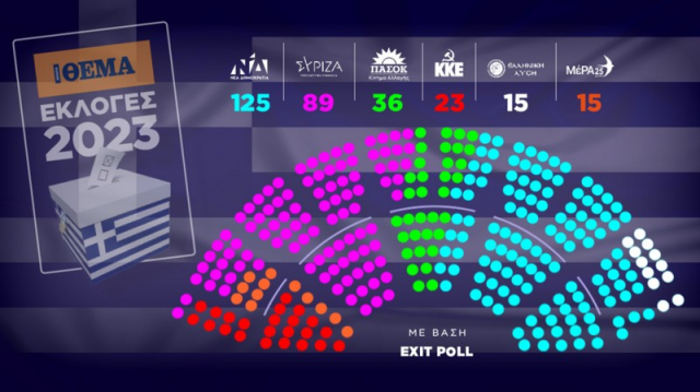 Εκλογές 2023, Αποτελέσματα: Πόσες έδρες συγκεντρώνουν τα κόμματα βάσει των exit poll