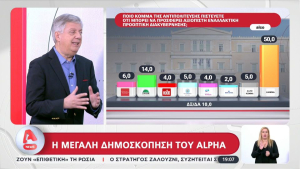 Δημοσκόπηση Alco: Εκτινάχτηκε η δυσαρέσκεια για την κυβέρνηση (video)