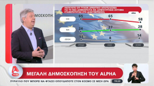 Τελευταία δημοσκόπηση Alco: Κερδίζει κόσμο από τη ΝΔ η &quot;Νίκη&quot; | Μεγάλη αποχή (video)