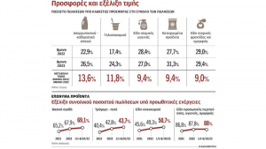 Οταν τελειώνει το «1+1 δώρο» μένουν στα ράφια υψηλές τιμές