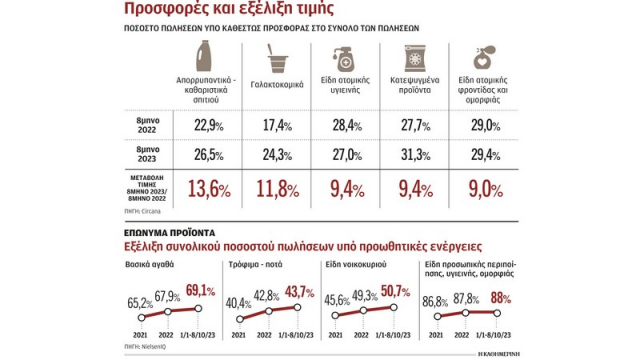 Οταν τελειώνει το «1+1 δώρο» μένουν στα ράφια υψηλές τιμές