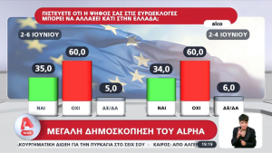 Τελική δημοσκόπηση Alco: Πτωτική τάση ΝΔ και ΣΥΡΙΖΑ