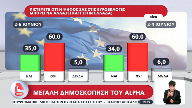 Τελική δημοσκόπηση Alco: Πτωτική τάση ΝΔ και ΣΥΡΙΖΑ