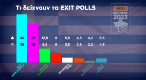 Αποτελέσματα εκλογών: Θρίαμβος Μητσοτάκη με 11 μονάδες διαφορά
