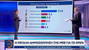 MRB: Ανεβαίνει το ΠΑΣΟΚ, στο 20% τα δεξιά κόμματα (video)