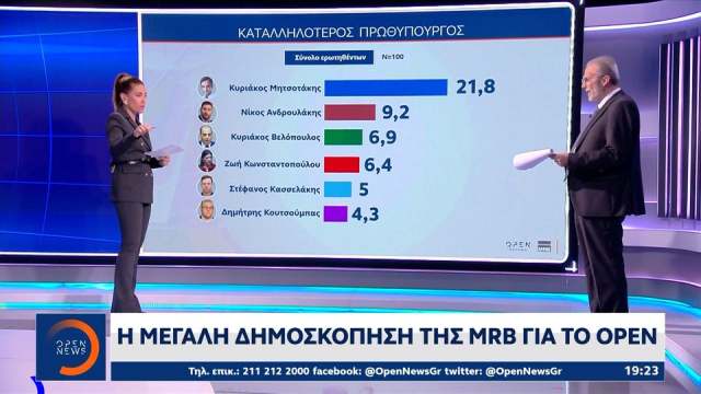 MRB: Ανεβαίνει το ΠΑΣΟΚ, στο 20% τα δεξιά κόμματα (video)