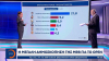 MRB: Ανεβαίνει το ΠΑΣΟΚ, στο 20% τα δεξιά κόμματα (video)