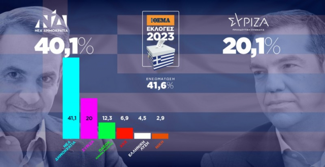 Εκλογές 2023, Αποτελέσματα: ΝΔ 41,01%, ΣΥΡΙΖΑ 20,08% - Θρίαμβος ΝΔ με 20 μονάδες διαφορά στο 40% της Επικράτειας