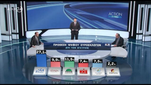 Νέα δημοσκόπηση: Εκτόξευση Βελόπουλου, ο γάμος ομοφυλοφίλων στοιχίζει στην ΝΔ (video)