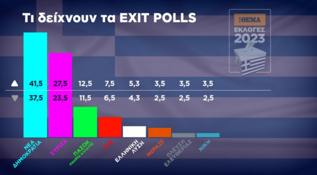 Αποτελέσματα εκλογών: Θρίαμβος Μητσοτάκη με 14 μονάδες διαφορά