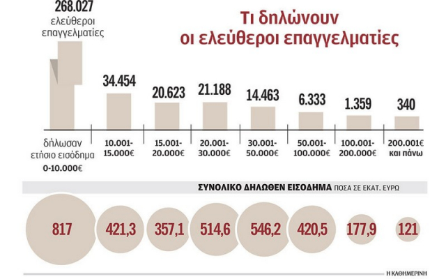 Στο στόχαστρο της εφορίας η φοροδιαφυγή των επαγγελματιών