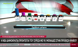 Δημοσκόπηση Metron Analysis: 160 έδρες η ΝΔ, επτά κόμματα στη Βουλή