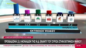 Metron Analysis: Τρεις μονάδες κάτω η ΝΔ από το Δεκέμβρη