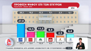 Β μέρος δημοσκόπησης Alco: Ευκαιρία για διαμαρτυρία οι Ευρωεκλογές