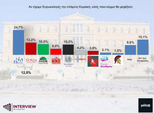 Δημοσκόπηση Interview: Στο 12,5% η απόσταση ΝΔ - ΣΥΡΙΖΑ | Ρεκόρ ο Βελόπουλος!