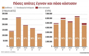 Ηλεκτρονικές απάτες: Πώς και πότε θα δίνουν αποζημίωση οι τράπεζες