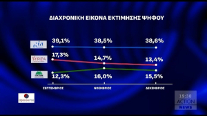 Δημοσκόπηση Opinion: Αυξάνεται η ανησυχία για εγκληματικότητα / Όχι σε γάμους ομοφυλοφίλων