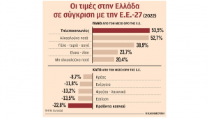 Ελλάδα: Ακριβή σε τηλεπικοινωνίες, βασικά είδη διατροφής, φθηνή στα τσιγάρα