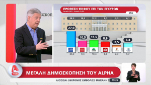 Alco: 1,2% πτώση στη ΝΔ, άνοδος για τα δεξιά κόμματα (video)