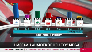 Metron Analysis για το Mega: Πέφτουν όλα τα κόμματα, τεράστια η αναποφάσιστη ψήφος