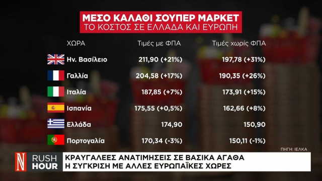 Κραυγαλέες ανατιμήσεις σε βασικά αγαθά - Η σύγκριση με άλλες ευρωπαϊκές χώρες (video)