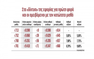 Πάνω από το αφορολόγητο όριο ο νέος κατώτατος μισθός
