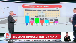 Μεγάλη δημοσκόπηση Alco: Πέφτει στο 8% η διαφορά ΝΔ - ΠΑΣΟΚ